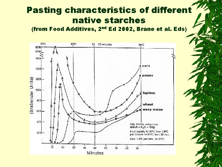 Pasting characteristics of different native starches (from Food Additives, 2 nd Ed 2002, Brane