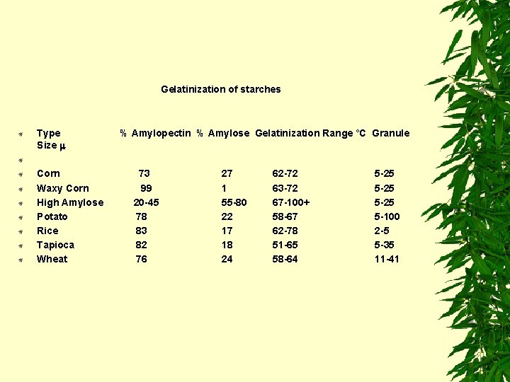 Gelatinization of starches Type % Amylopectin % Amylose Gelatinization Range °C Granule Size m