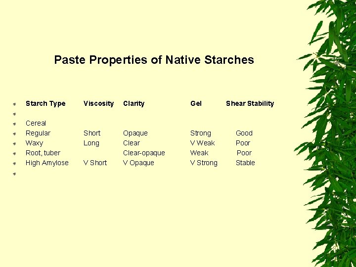 Paste Properties of Native Starches Starch Type Cereal Regular Waxy Root, tuber High Amylose