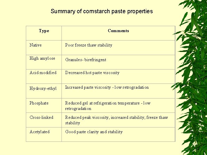 Summary of cornstarch paste properties Type Comments Native Poor freeze thaw stability High amylose