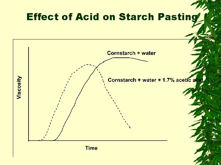 Effect of Acid on Starch Pasting 