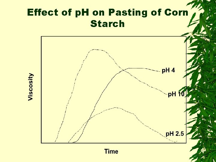 Effect of p. H on Pasting of Corn Starch 