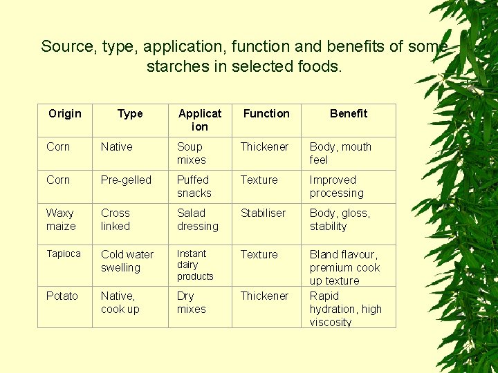 Source, type, application, function and benefits of some starches in selected foods. Origin Type