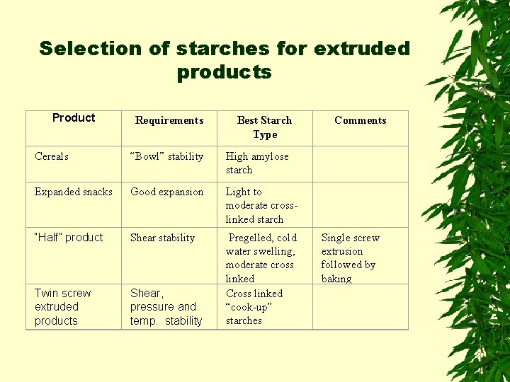 Selection of starches for extruded products Product Requirements Best Starch Type Comments Cereals “Bowl”