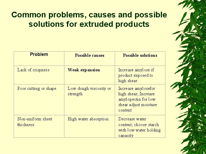 Common problems, causes and possible solutions for extruded products Problem Possible causes Possible solutions