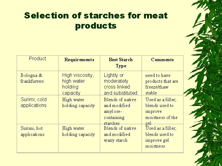 Selection of starches for meat products Product Requirements Best Starch Type Comments Surimi, cold