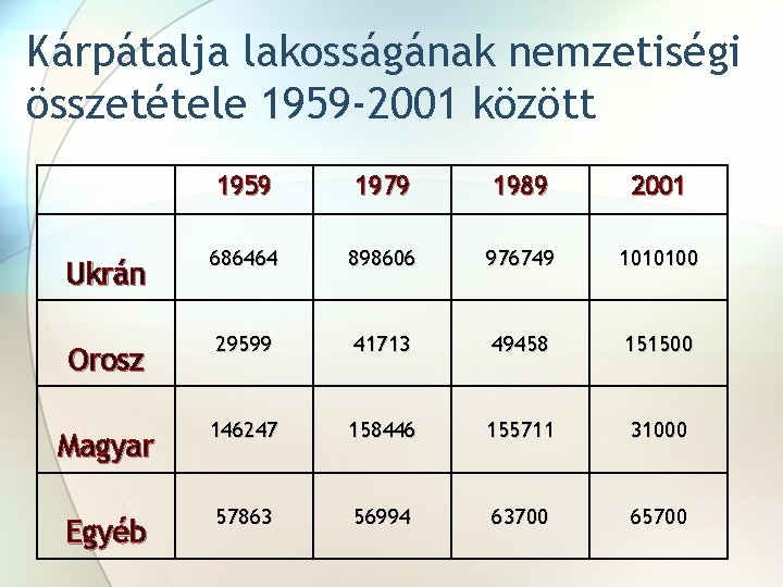 Kárpátalja lakosságának nemzetiségi összetétele 1959 -2001 között 1959 1979 1989 2001 Ukrán 686464 898606