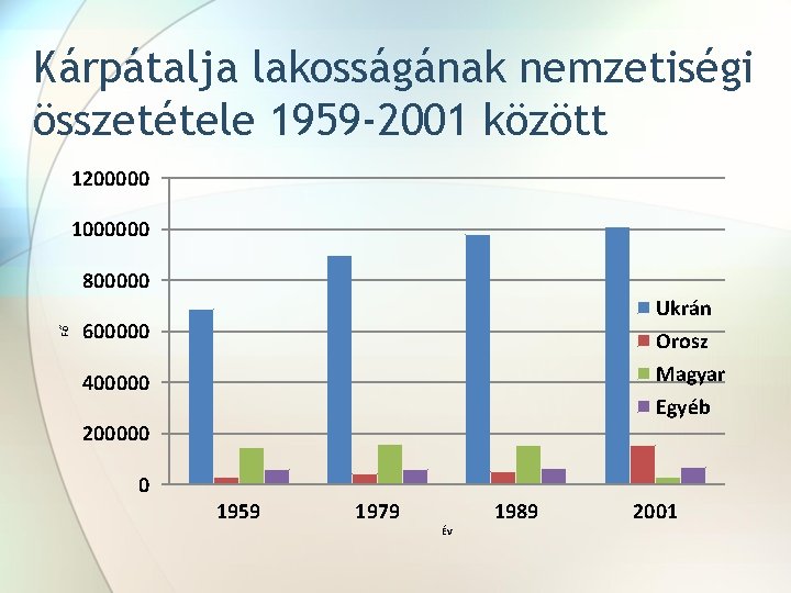 Kárpátalja lakosságának nemzetiségi összetétele 1959 -2001 között 1200000 1000000 Fő 800000 Ukrán Orosz Magyar