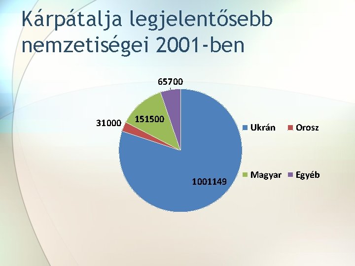 Kárpátalja legjelentősebb nemzetiségei 2001 -ben 65700 31000 151500 1001149 Ukrán Orosz Magyar Egyéb 