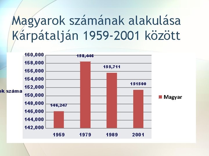 Magyarok számának alakulása Kárpátalján 1959 -2001 között ok száma 160, 000 158, 446 158,