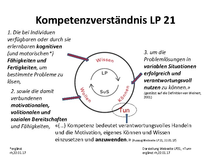 Kompetenzverständnis LP 21 1. Die bei Individuen verfügbaren oder durch sie erlernbaren kognitiven (und