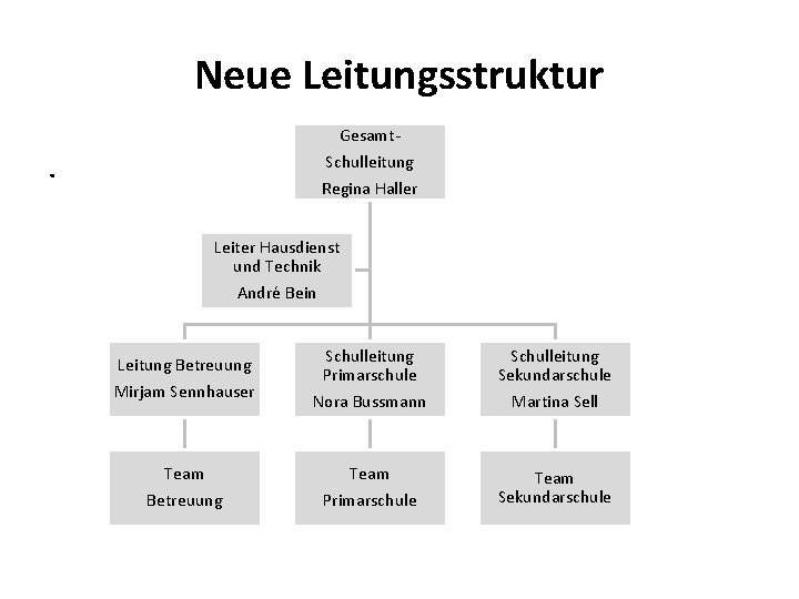 Neue Leitungsstruktur Gesamt- . Schulleitung Regina Haller Leiter Hausdienst und Technik André Bein Leitung