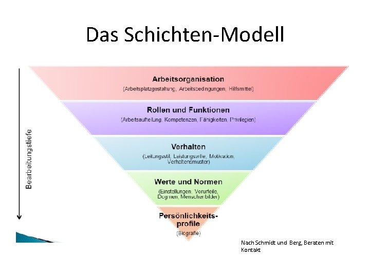 Das Schichten-Modell Nach Schmidt und Berg, Beraten mit Kontakt 