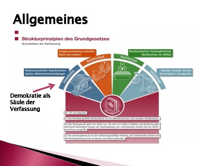 Allgemeines Demokratie als Säule der Verfassung 