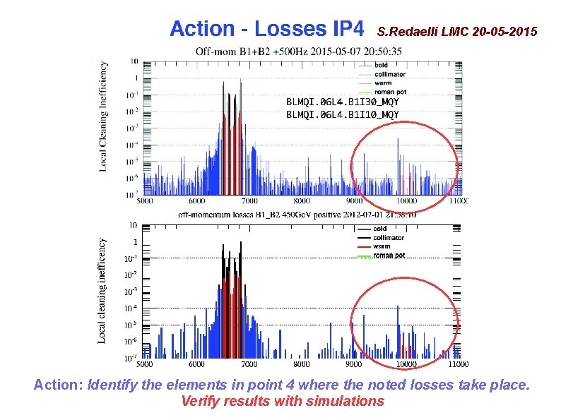 S. Redaelli LMC 20 -05 -2015 Action: Identify the elements in point 4 where