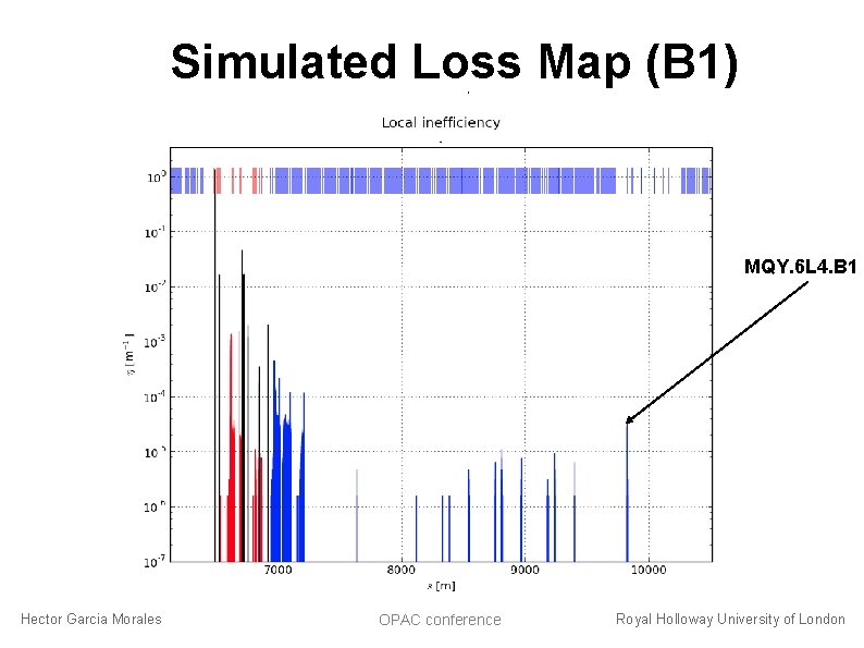 Simulated Loss Map (B 1) 6. 5 Te. V MQY. 6 L 4. B