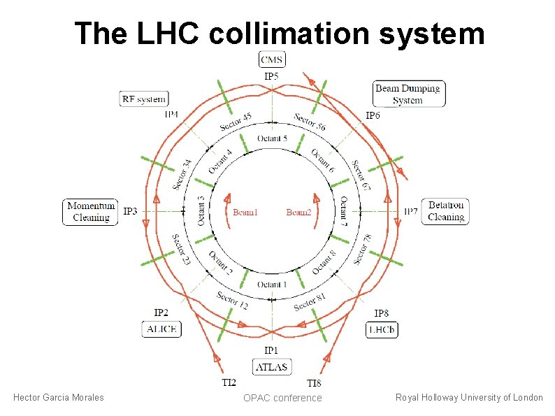 The LHC collimation system Hector Garcia Morales OPAC conference Royal Holloway University of London