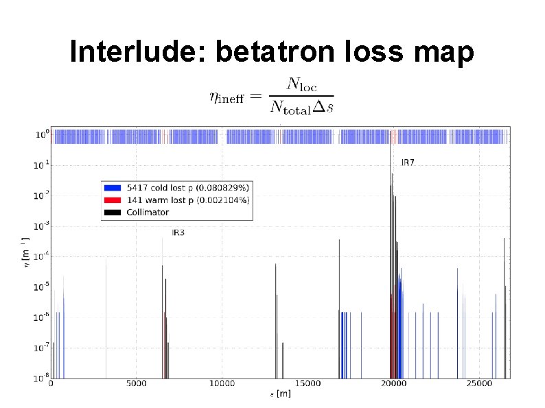 Interlude: betatron loss map 