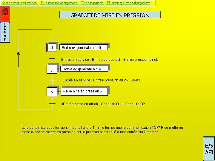 Coordination des taches – T 1 alimenter chargement – T 2 chargement – T