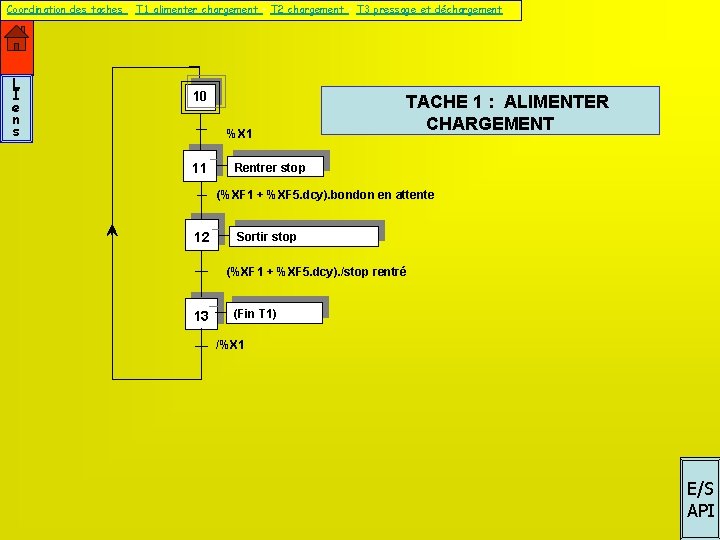 Coordination des taches – T 1 alimenter chargement – T 2 chargement – T