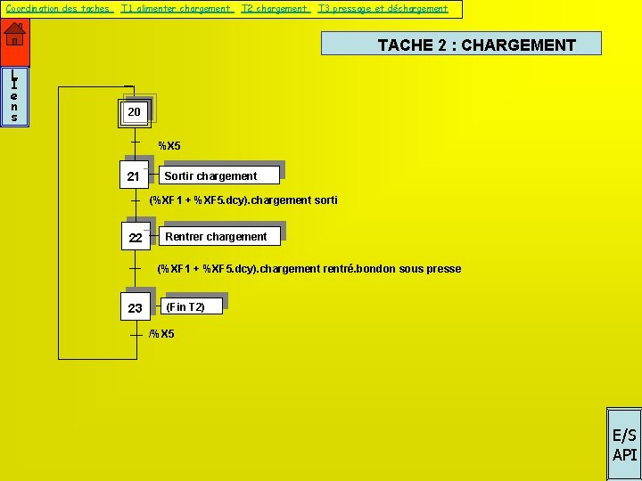 Coordination des taches – T 1 alimenter chargement – T 2 chargement – T