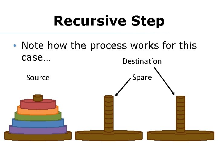 Recursive Step • Note how the process works for this case… Destination Source Spare