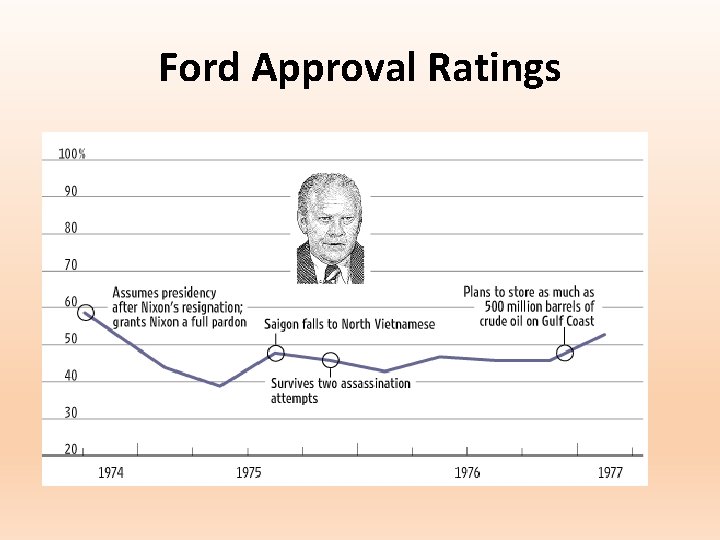 Ford Approval Ratings 