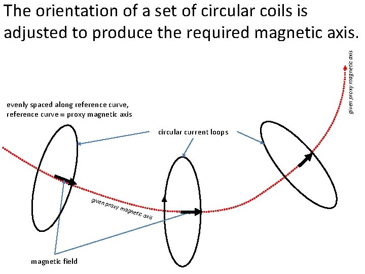 given proxy magnetic axis The orientation of a set of circular coils is adjusted