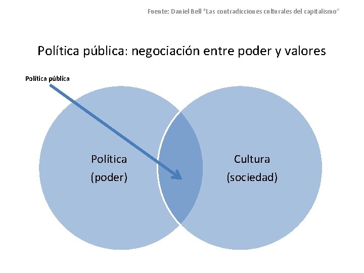 Fuente: Daniel Bell “Las contradicciones culturales del capitalismo” Política pública: negociación entre poder y