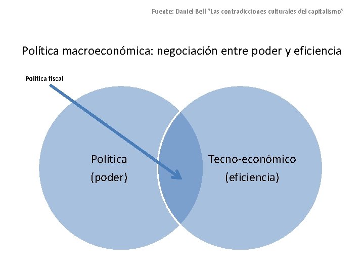 Fuente: Daniel Bell “Las contradicciones culturales del capitalismo” Política macroeconómica: negociación entre poder y