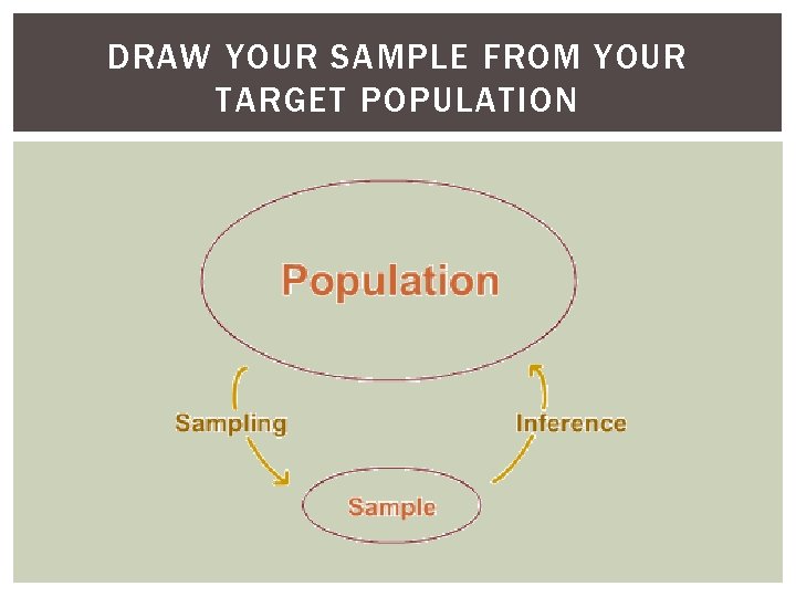 DRAW YOUR SAMPLE FROM YOUR TARGET POPULATION 