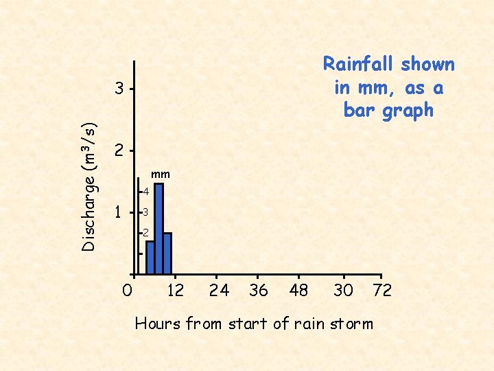 Rainfall shown in mm, as a bar graph Discharge (m 3/s) 3 2 mm