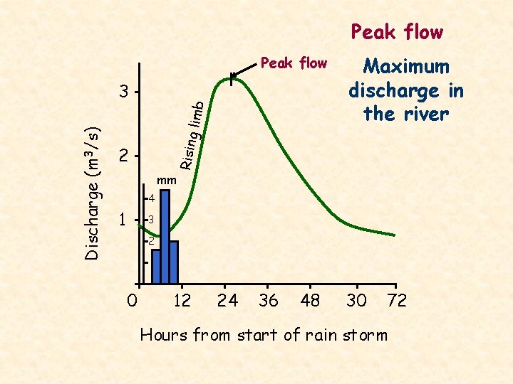 Peak flow 36 30 limb Maximum discharge in the river Rising Discharge (m 3/s)