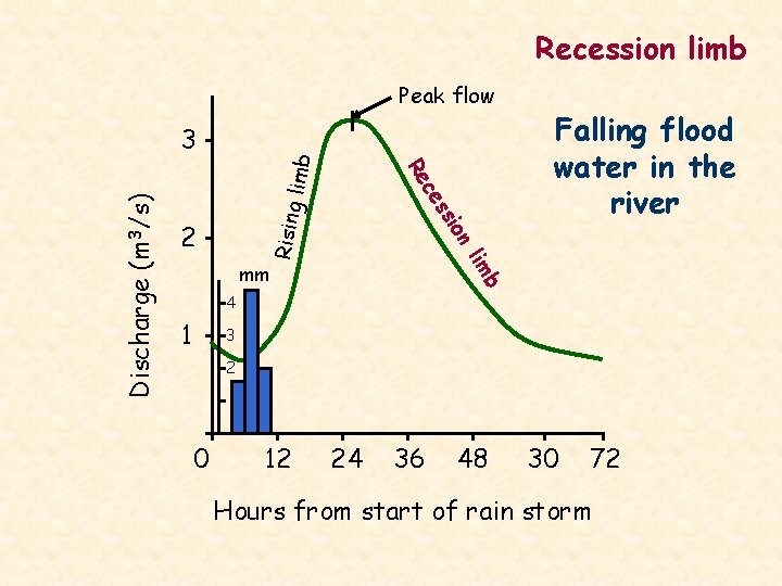 Recession limb Peak flow limb Falling flood water in the river n 2 sio