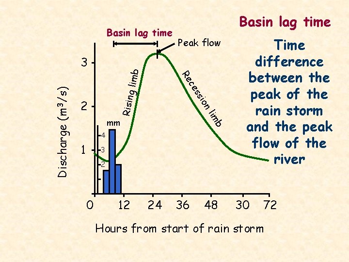 Basin lag time limb ion ss Rising ce lim 2 Peak flow Re mm