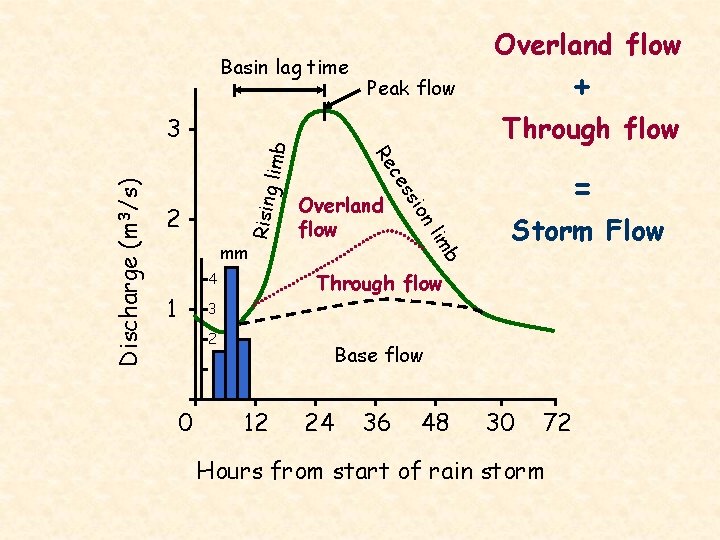 Basin lag time limb = Storm Flow b lim Rising ion Overland flow ss