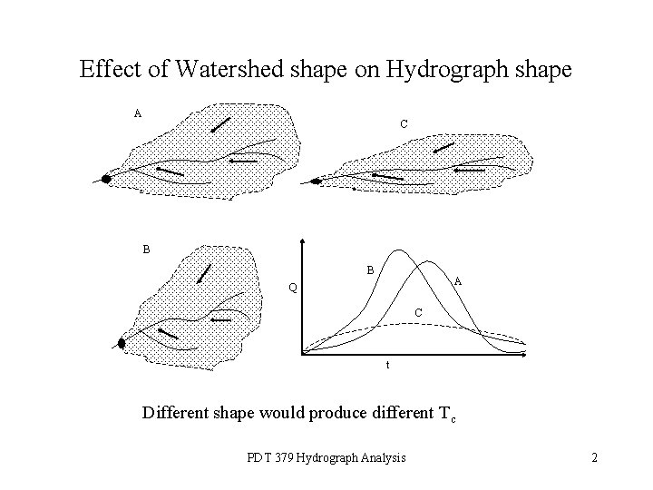 Effect of Watershed shape on Hydrograph shape A C B B A Q C