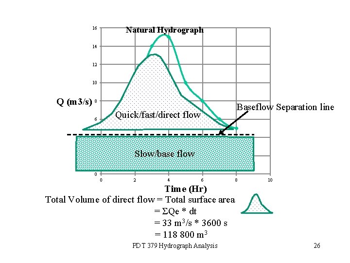 Natural Hydrograph 16 14 12 10 Q (m 3/s) 8 Baseflow Separation line Quick/fast/direct