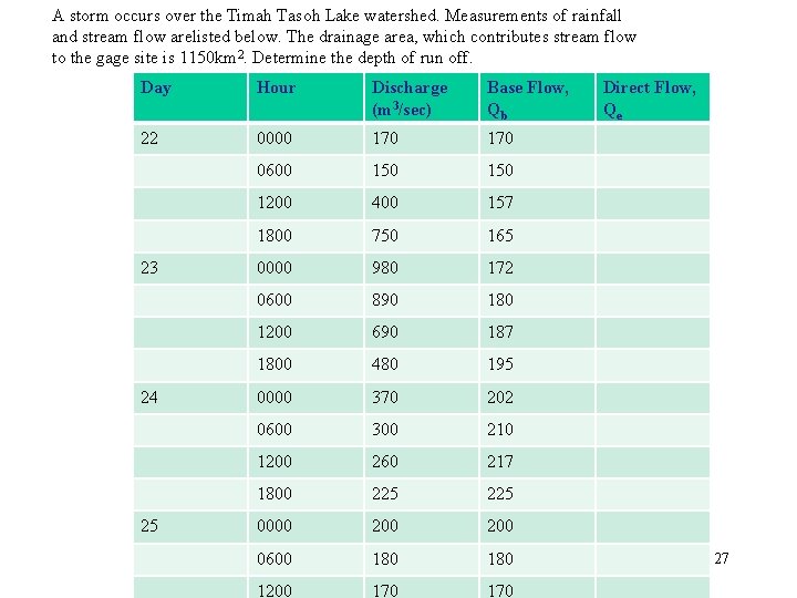 A storm occurs over the Timah Tasoh Lake watershed. Measurements of rainfall and stream