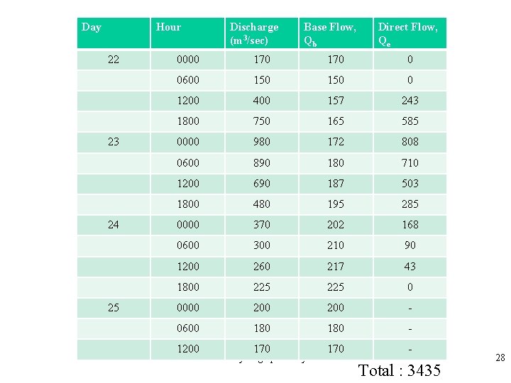 Day Hour 22 23 24 25 Discharge (m 3/sec) Base Flow, Qb Direct Flow,