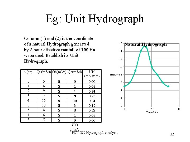 Eg: Unit Hydrograph Column (1) and (2) is the coordinate of a natural Hydrograph