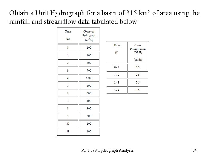 Obtain a Unit Hydrograph for a basin of 315 km 2 of area using