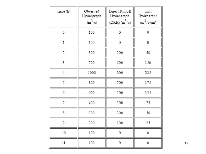 PDT 379 Hydrograph Analysis 36 