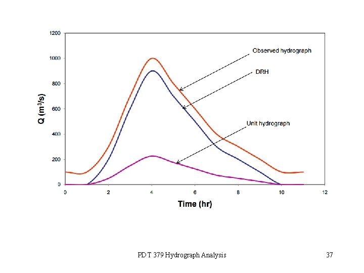 PDT 379 Hydrograph Analysis 37 