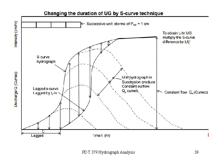 PDT 379 Hydrograph Analysis 39 