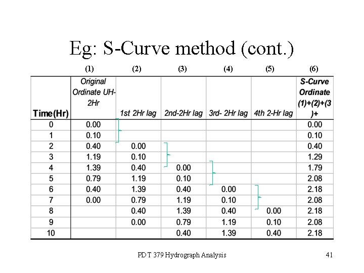 Eg: S-Curve method (cont. ) (1) (2) (3) (4) PDT 379 Hydrograph Analysis (5)