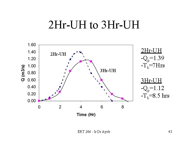 2 Hr-UH to 3 Hr-UH 2 Hr-UH -Qp=1. 39 -Tb=7 Hrs 3 Hr-UH -Qp=1.