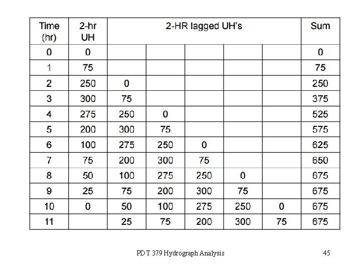 PDT 379 Hydrograph Analysis 45 