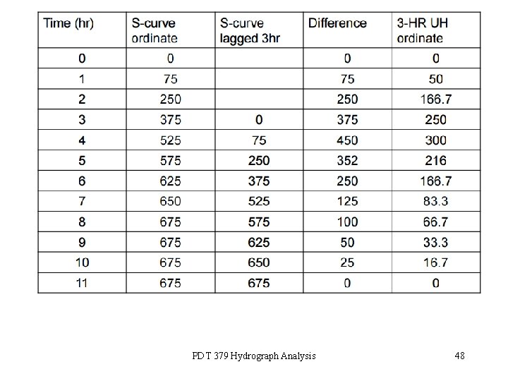 PDT 379 Hydrograph Analysis 48 