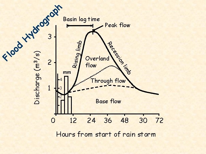 h p a r g o Rising limb b lim Through flow 4 1
